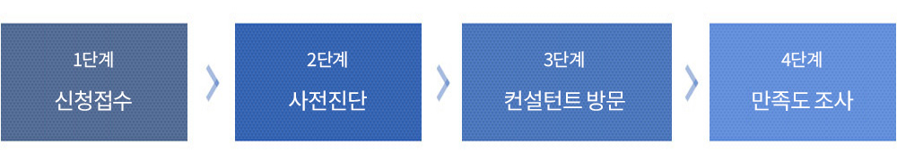 1단계 신청접수, 2단계 사전진단, 3단계 컨설턴트 방문, 4단계 만족도 조사