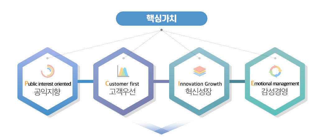핵심가치:
신뢰경영(Good Partnership),
고객중심(Customer Centric),
혁신지향(Great Innovation),
공정운영(Fair Management)