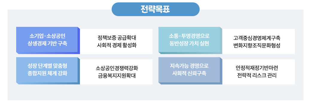 전략목표:
소기업·소상공인 보증지원 확대 : 보증공급 1조원 달성 보증잔액 1조2천7백억원,
청렴·소통경영으로 고객가치 창출 : 부정부패 ZERO 유지 고객만족도 90점 이상,
맞춤형 종합지원체계 구축 : 新 사업(교육 등) 추진 중소기업육성자금 수탁,
안정적 경영기반 조성 : 출연금 100억원 이상 구상권회수 104억원 이상