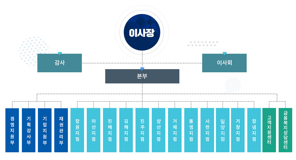 조직도표