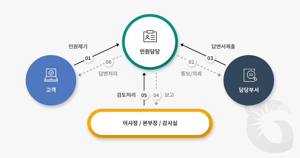 민원처리 흐름도